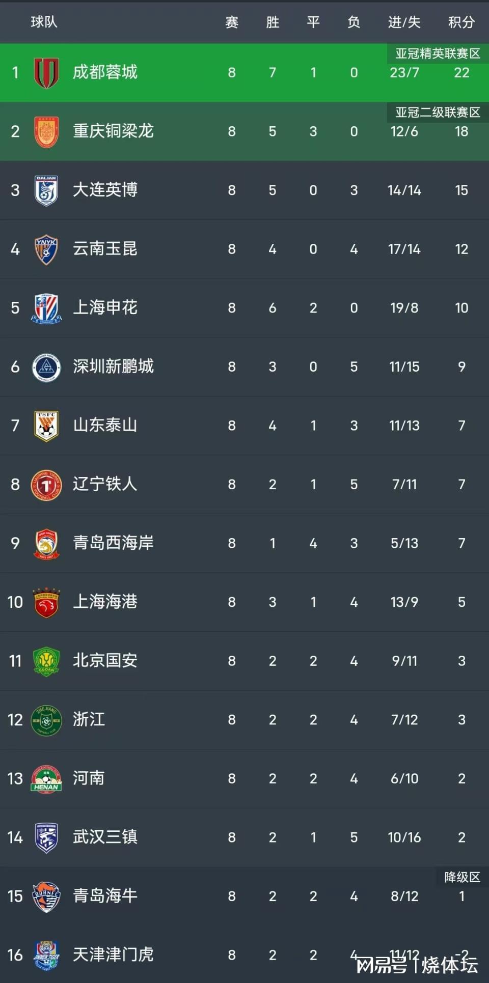 中超积分榜：成都4分领跑，申花距前三5分，河南6轮不俗+海牛转正
